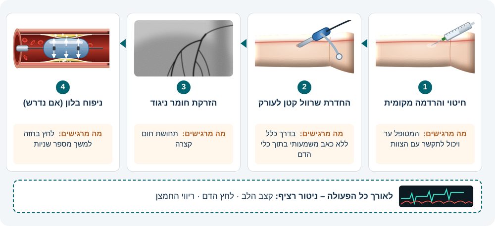 איור 6: מה מרגישים בכל שלב של הפעולה
