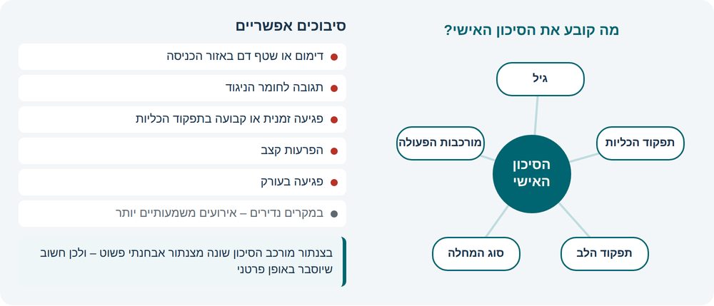 איור 7: מה משפיע על הסיכון האישי, ומהם הסיבוכים האפשריים
