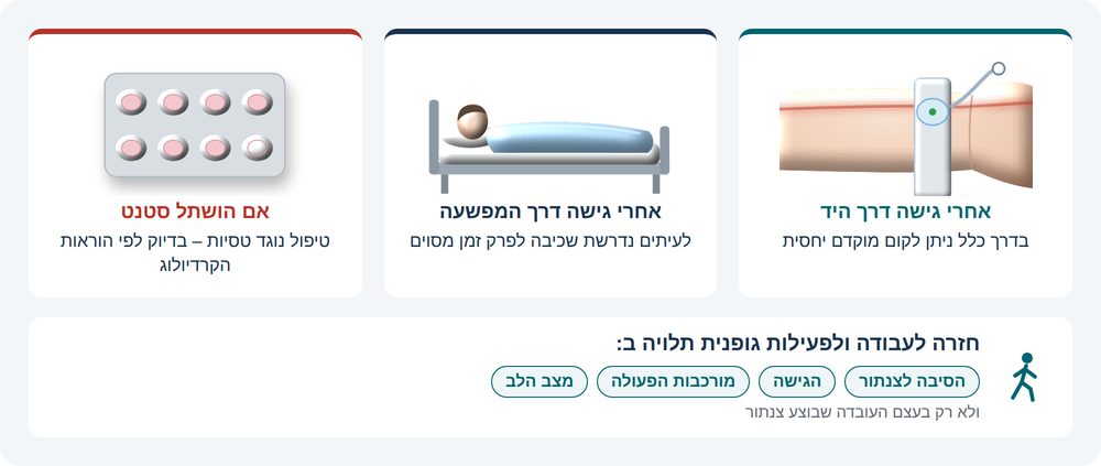 איור 8: ההחלמה אחרי צנתור