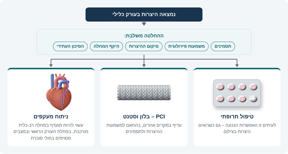 איור 9: לא כל היצרות דורשת סטנט – שלוש אפשרויות טיפול